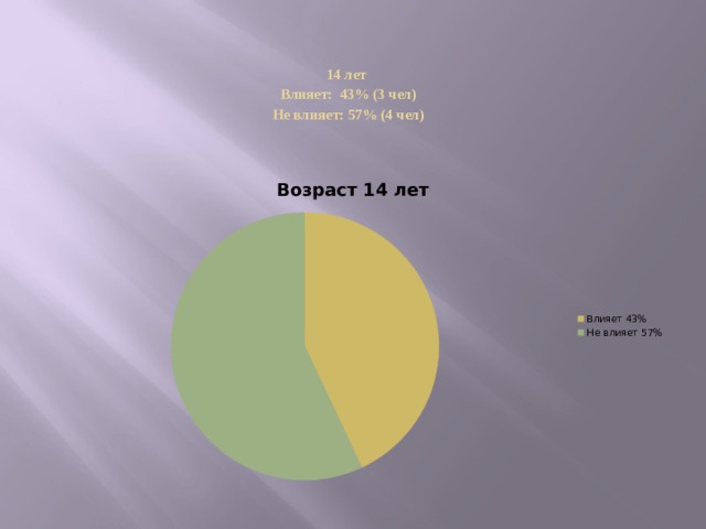 14 лет Влияет: 43% (3 чел) Не влияет: 57% (4 чел)