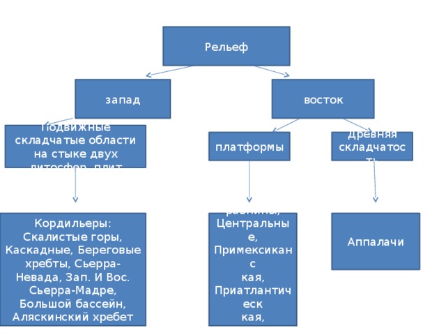 Рельеф восток запад Подвижные складчатые области на стыке двух литосфер. плит платформы Древняя складчатость Аппалачи Великие равнины, Центральные, Примексиканс Кордильеры: Скалистые горы, Каскадные, Береговые хребты, Сьерра-Невада, Зап. И Вос. Сьерра-Мадре, Большой бассейн, Аляскинский хребет кая, Приатлантическ кая, Миссисипская 