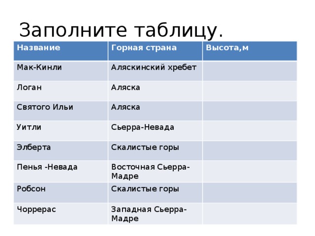 Заполните таблицу. Название Горная страна Мак-Кинли Высота,м Аляскинский хребет Логан Аляска Святого Ильи Уитли Аляска Сьерра-Невада Элберта Скалистые горы Пенья -Невада Восточная Сьерра-Мадре Робсон Скалистые горы Чоррерас Западная Сьерра- Мадре 