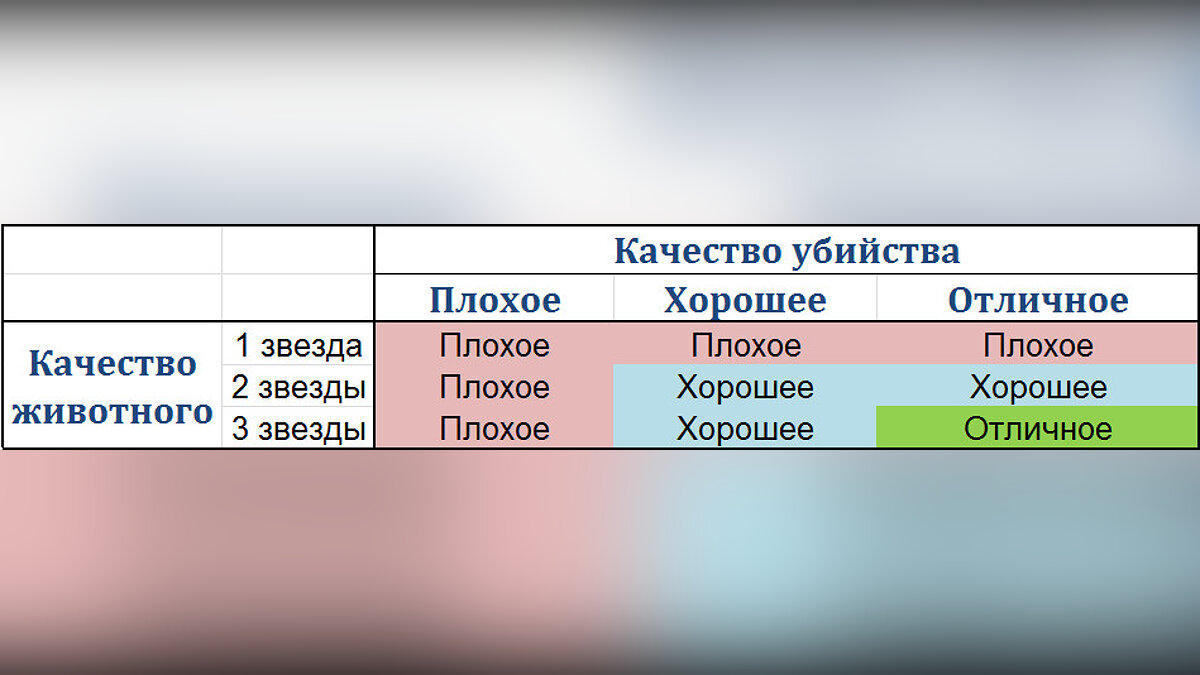 Охота в Red Dead Redemption 2 — как получить превосходную шкуру, выбрать оружие для охоты, где хранить шкуры, где искать разных животных