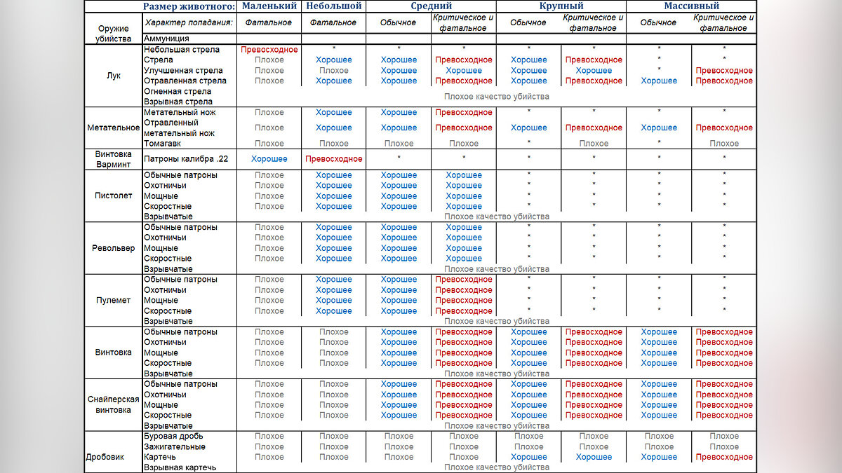 Охота в Red Dead Redemption 2 — как получить превосходную шкуру, выбрать оружие для охоты, где хранить шкуры, где искать разных животных