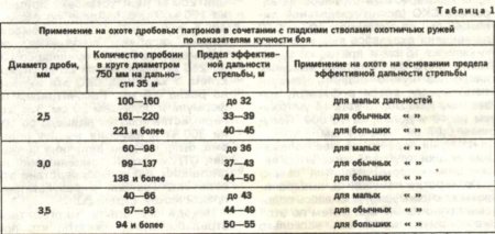 охота, весенняя охота, патроны к весне, как стрелять на весенней охоте, сезон весенней охоты, оружие для весенней охоты, как выбрать патроны для охоты