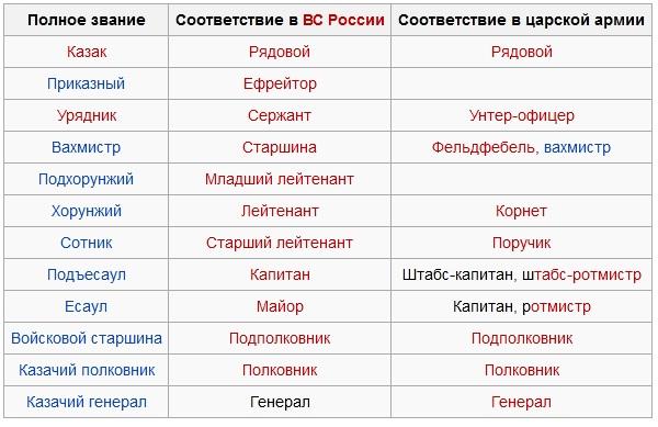 Какой современный наивысший чин в казачьем войске?