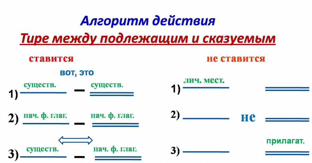 Тире между подлежащим и сказуемым.jpg