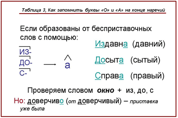 Буквы О и А на конце наречий