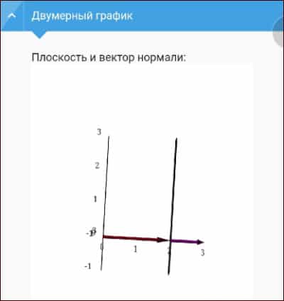 плоскость и верктор нормали