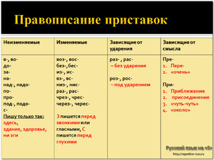 Правописание неизменяемых приставок примеры. Правописание приставок, не изменяющихся и изменяющихся на письме