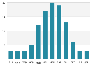 Температура воды в Каме (Набережные Челны)