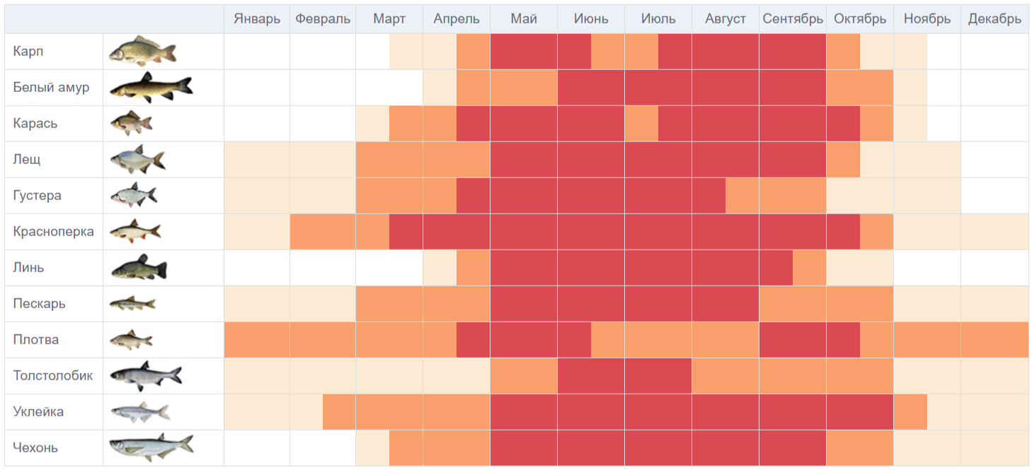 таблица клёва мирной рыбы на год