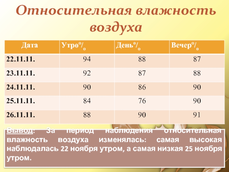 Относительная влажность воздухаВывод: За период наблюдения относительная влажность воздуха