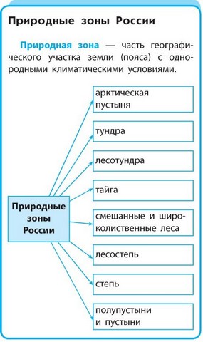 Природные зоны России