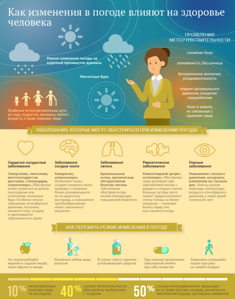 Влияние погоды на здоровье