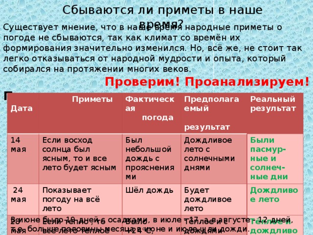 Сбываются ли приметы в наше время? Существует мнение, что в наше время народные приметы о погоде не сбываются, так как климат со времён их формирования значительно изменился. Но, всё же, не стоит так легко отказываться от народной мудрости и опыта, который собирался на протяжении многих веков. Проверим! Проанализируем! Прогноз на лето. Дата Приметы 14 мая Фактическая Если восход солнца был ясным, то и все лето будет ясным 24 мая погода Показывает погоду на всё лето Предполагаемый результат Был небольшой дождь с прояснениями 28 мая Если тепло , то всё лето теплое Шёл дождь Дождливое лето с солнечными днями Реальный результат Будет дождливое лето Были пасмур-ные и солнеч-ные дни Было +24 ° С, Дождливое лето дождь Тёплое и с дождями лето Тёплое и дождливое лето В июне было 19 дней с осадками, в июле - 17, а в августе - 12 дней, т.е. больше половины месяца в июне и июле шли дожди.