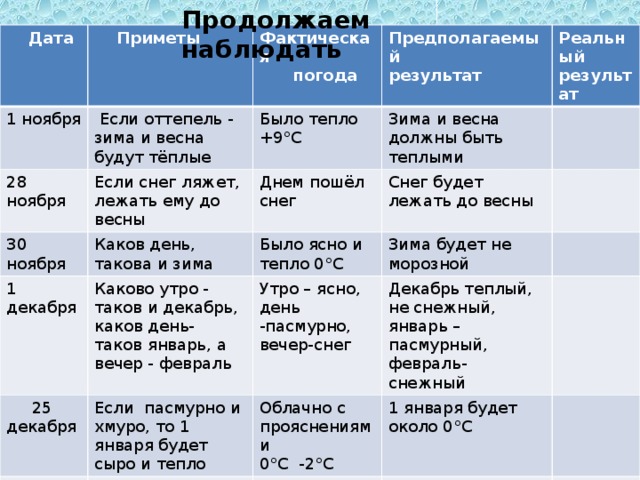 Продолжаем наблюдать Дата Приметы 1 ноября Если оттепель - зима и весна будут тёплые 28 ноября Фактическая Было тепло Предполагаемый результат Если снег ляжет, лежать ему до весны 30 ноября погода Реальный результат +9 ° С 1 декабря Каков день, Зима и весна должны быть теплыми Днем пошёл снег 25 декабря Каково утро - таков и декабрь, каков день- такова и зима Снег будет лежать до весны Было ясно и тепло 0 ° С таков январь, а вечер - февраль 1 января Если пасмурно и хмуро, то 1 января будет сыро и тепло Зима будет не морозной Утро – ясно, Каков первый день января, таков и первый день лета Декабрь теплый, не снежный, январь –пасмурный, февраль- Облачно с прояснениями день -пасмурно, 6 января снежный 1 января будет около 0 ° С Пасмурно снег Ясный день - к хорошему урожаю 0 ° С -2 ° С вечер-снег 0 ° С -3 ° С Лето теплое и дождливое Пасмурно, снег Урожая много не будет