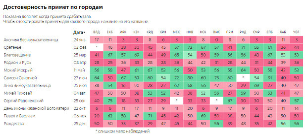 Народные приметы о погоде, которые действительно работают и проверены временем