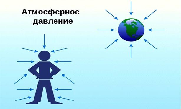 Влияние атмосферного давления на артериальное давление человека: как зависит АД от метеоусловий