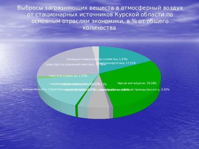 Выбросы загрязняющих веществ в атмосферный воздух от стационарных источников Курской области по основным отраслям экономики, в % от общего количества 