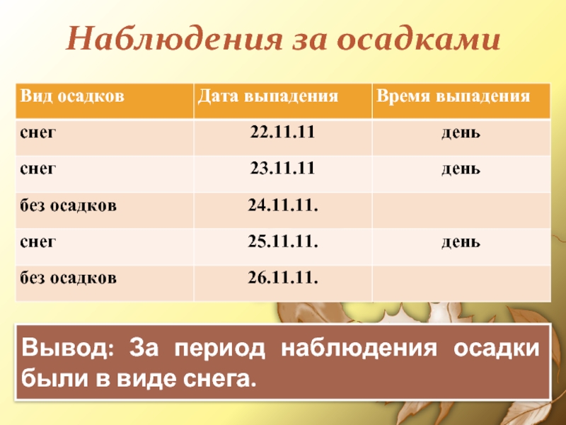 Наблюдения за осадкамиВывод: За период наблюдения осадки были в виде снега.
