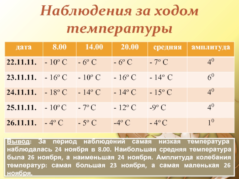 Наблюдения за ходом температурыВывод: За период наблюдений самая низкая