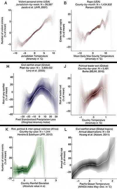 Conflict and Climate
