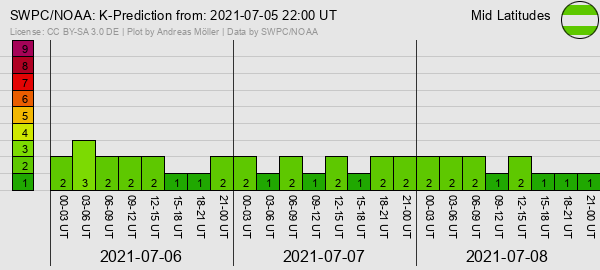 Пpoгнoз мaгнитныx буpь на 3 дня