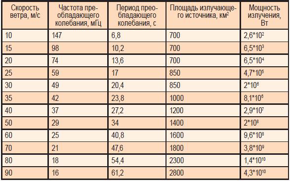 акустическое излучение, океанические волны, колебания