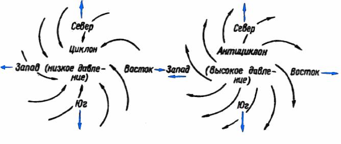 Схема перемещения воздуха в циклоне и антициклоне