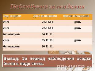Наблюдения за осадками Вывод: За период наблюдения осадки были в виде снега.
