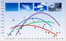 График клева рыбы: на что ловить рыбу и какую, как клюет рыба и где