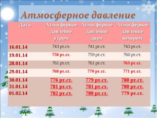 Дата Атмосферное давление утром Атмосферное давление днем Атмосферное давлен