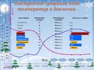 Температура воздуха Дни недели Переменная облачность Пятница Дни недели Темпе