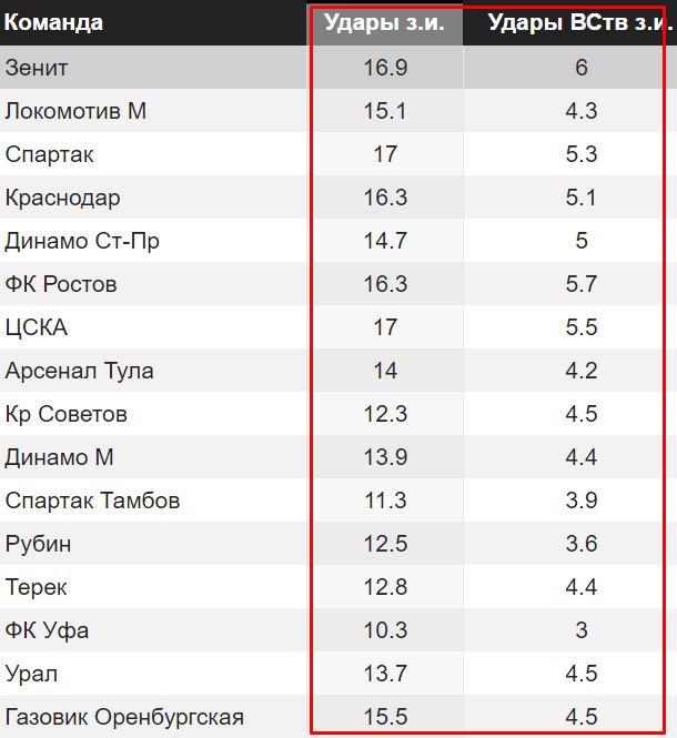 Удары в створ ворот команд РПЛ