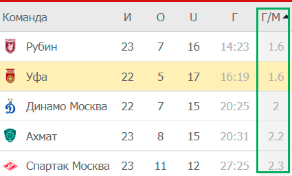 Команды играющий на тотал меньше