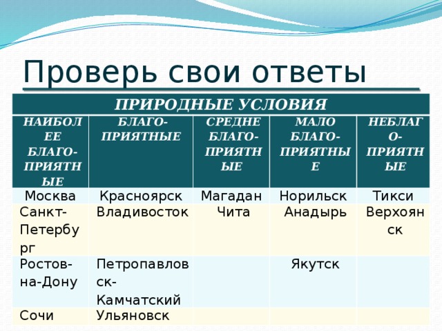 Проверь свои ответы Природные условия Наиболее благо- приятные Благо- приятные Москва Красноярск Санкт-Петербург Средне благо- приятные Мало Ростов-на-Дону Владивосток Магадан Петропавловск-Камчатский Норильск благо- приятные Чита Неблаго- Сочи Тикси приятные Анадырь Ульяновск Якутск Верхоянск 