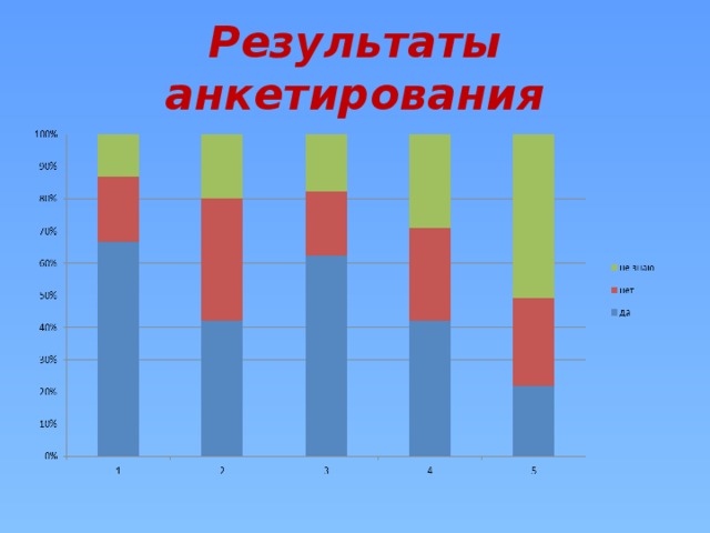 Результаты анкетирования 
