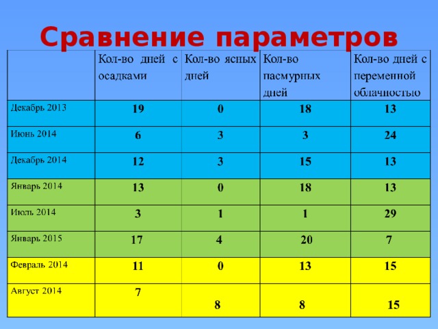 Сравнение параметров 