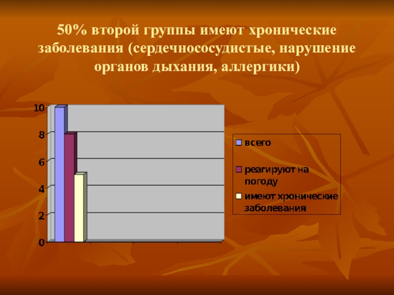 50% второй группы имеют хронические заболевания (сердечнососудистые, нарушение органов дыхания, аллергики)