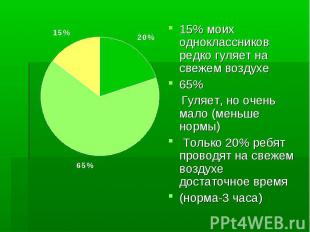 15% моих одноклассников редко гуляет на свежем воздухе 65% Гуляет, но очень мало