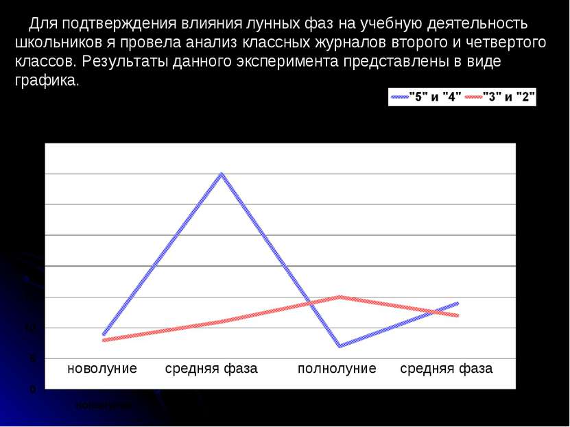 Для подтверждения влияния лунных фаз на учебную деятельность школьников я про. 