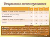 Результаты анкетирования. Вывод: В опросе приняло участие 32 человека в возрасте от 13 до 15 лет. Результаты получились следующие: больше всего участники опроса выбрали варианты ответа А в сумме. Это значит, что большинство подростков метеозависимы.