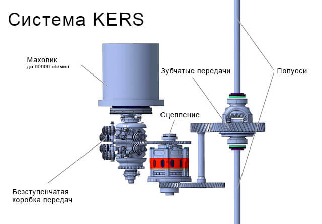 Схема Рекупереративной механической системы KERS 