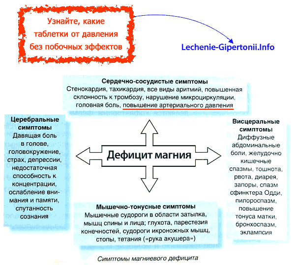 магний при гипертонии