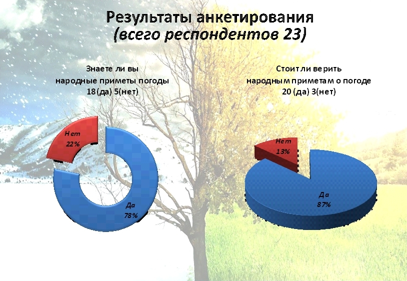Учебно- Исследовательская работа . Наблюдение за народными приметами в природе.