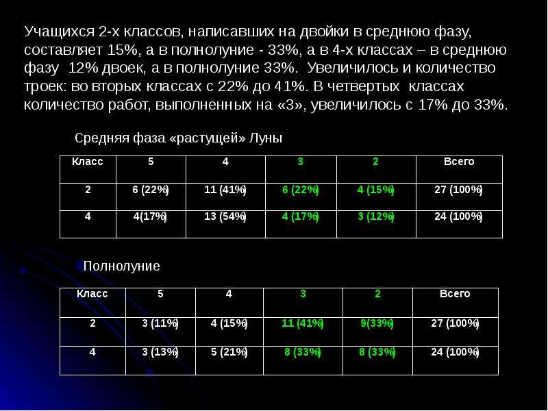 Влияние фаз луны на успеваемость школьников - презентация по Астрономии скачать _, слайд №15