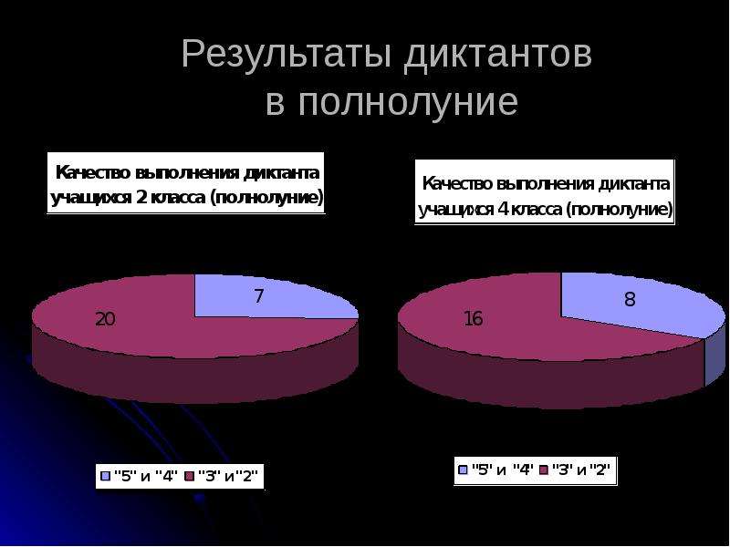 Влияние фаз луны на успеваемость школьников - презентация по Астрономии скачать _, слайд №14