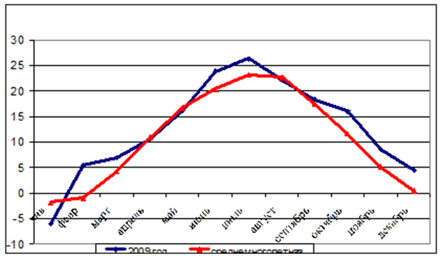 Изменения температуры воздуха в течение 2009 г
