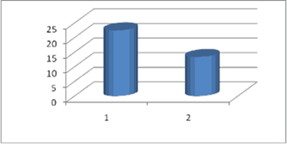 Урожайность яблони сорта Голден Делишес т/га