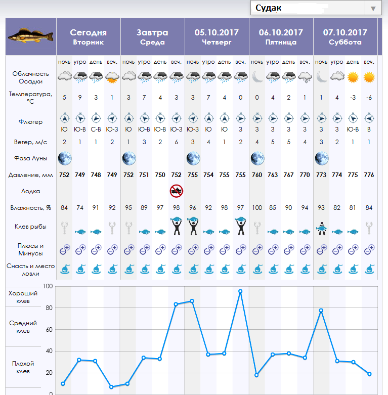 Давление для рыбалки: при каком атмосферном давлении клюет рыба? как оно влияет на клев? ловля при низком и высоком давлении летом