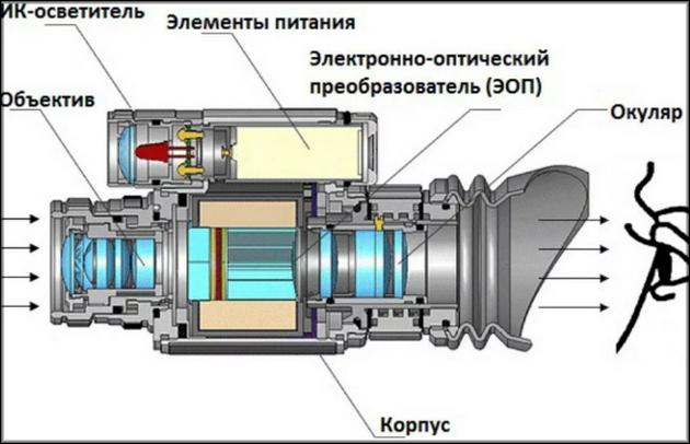 Устройство прибора ночного видения