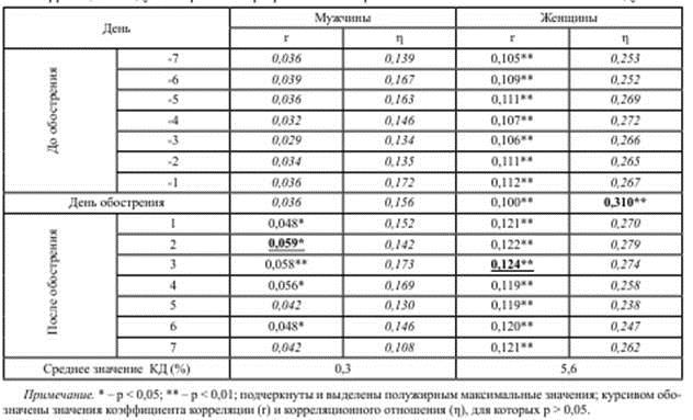 корреляции между обострениями артериальной гипертензии и относительной влажностью воздуха